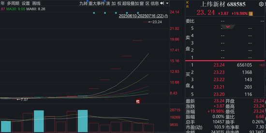 六連板，漲幅198%！688585，引爆新行情
