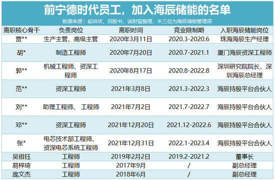 寧王怒了，起訴前員工！海辰儲能攤上大事