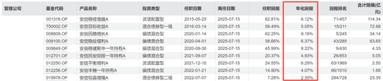 安信基金揮別百億級老將，核心固收領域還穩(wěn)嗎？