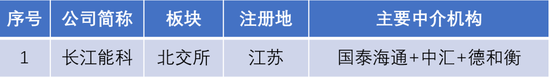 長(zhǎng)江能科北交所上會(huì)：營(yíng)收跌9.77%，利潤(rùn)低于5000萬元
