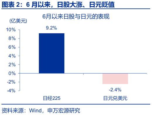 申萬宏源匯率周報(bào)：政治漩渦中的“弱勢(shì)”日元？