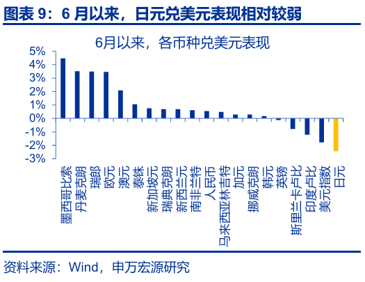 申萬宏源匯率周報(bào)：政治漩渦中的“弱勢(shì)”日元？