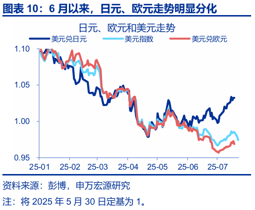 申萬宏源匯率周報(bào)：政治漩渦中的“弱勢(shì)”日元？