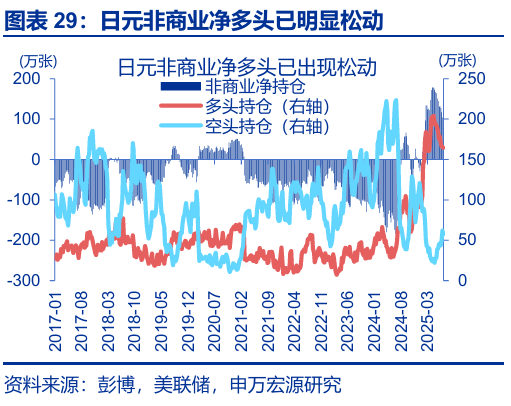 申萬宏源匯率周報(bào)：政治漩渦中的“弱勢(shì)”日元？