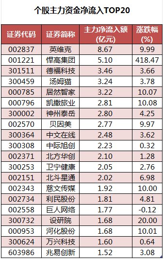 數(shù)據(jù)復盤丨水產(chǎn)養(yǎng)殖、油氣設(shè)服等概念走強 龍虎榜機構(gòu)搶籌14股