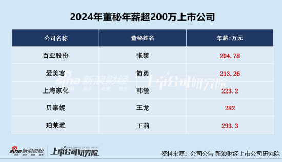 美容護(hù)理CFO薪資PK:愛美客董秘簡(jiǎn)勇年薪213萬元遠(yuǎn)超行業(yè)均值、公司市值連續(xù)兩年下降