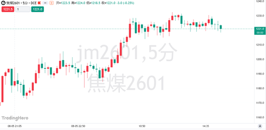 超產(chǎn)核查風(fēng)暴升級！8月煤礦產(chǎn)量維持偏低水平，焦煤期貨漲勢能走多遠？