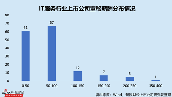 IT服務(wù)行業(yè)上市公司董秘PK：網(wǎng)宿科技周麗萍薪酬最高，達(dá)388.18萬元，折合日薪超1.5萬元
