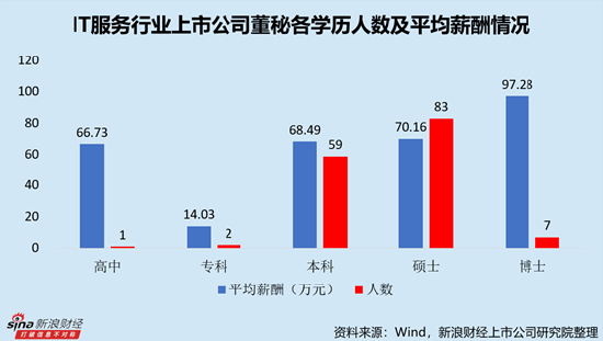 IT服務(wù)行業(yè)上市公司董秘PK：網(wǎng)宿科技周麗萍薪酬最高，達(dá)388.18萬元，折合日薪超1.5萬元