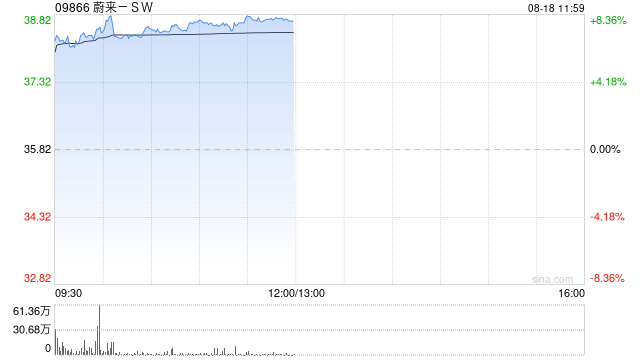 港股新消費(fèi)概念股走強(qiáng)，蔚來漲超7%，板塊配置價值凸顯