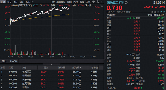 長城軍工再現(xiàn)巨振，逆轉(zhuǎn)狂飆8%！國防軍工ETF沖擊2%再刷階段新高！最新消息：閱兵重磅發(fā)布會(huì)周三舉行