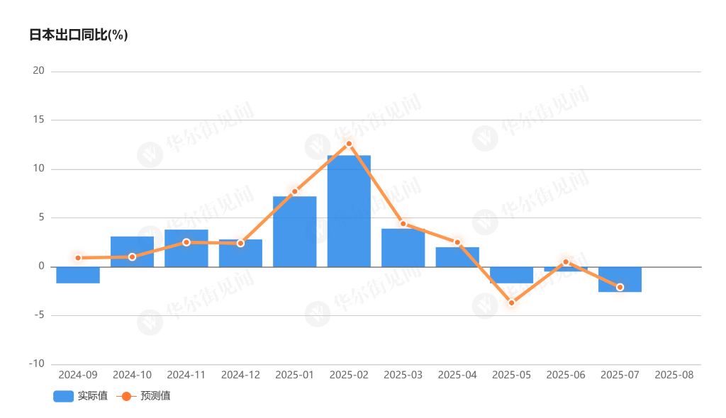 對(duì)美出口暴跌10.1%！日本七月出口創(chuàng)四年最大降幅