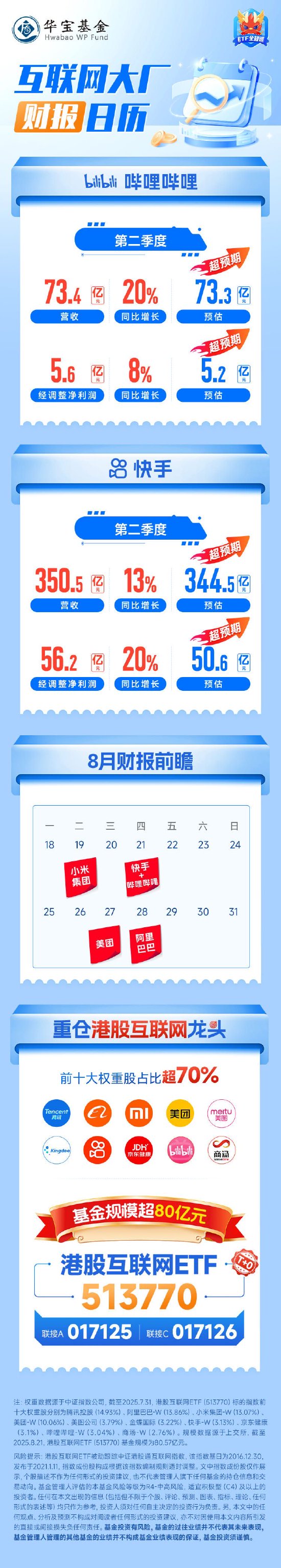 B站、快手二季度業(yè)績雙雙超預期！ 重倉龍頭， 港股互聯網ETF（513770）前10大成份股權重超70%