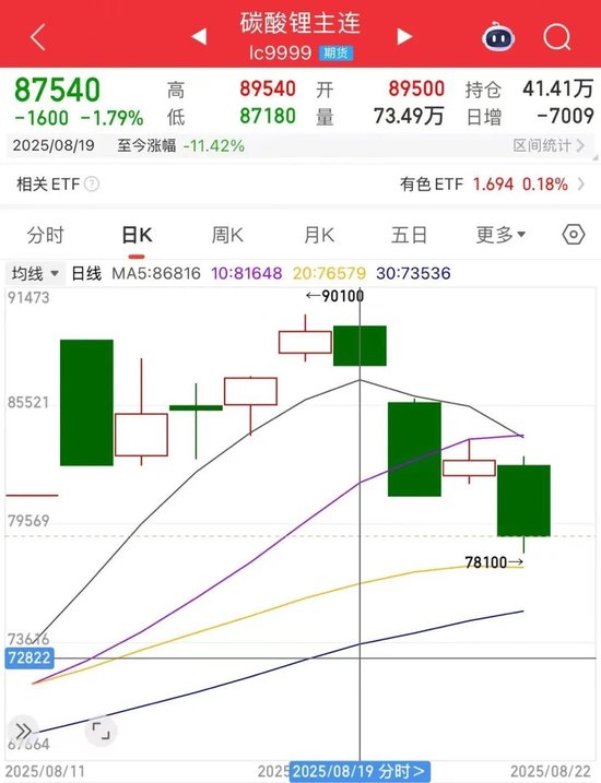 大幅回調(diào)，一周跌逾11%！碳酸鋰期貨連續(xù)四日減倉