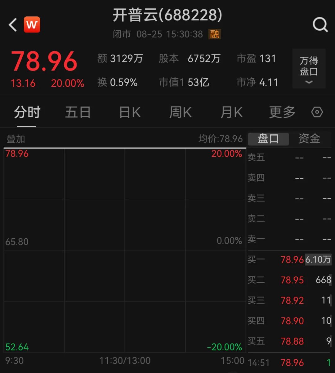 直線20%漲停，半導(dǎo)體又現(xiàn)“蛇吞象”收購案