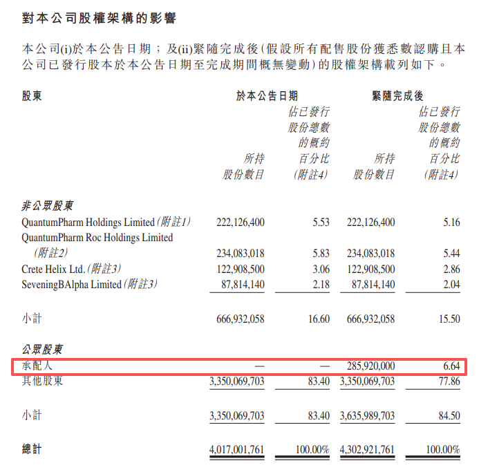 晶泰控股，擬配股融資逾26億，中信、國泰君安、富瑞、德銀、招銀國際等5家負責(zé)配售