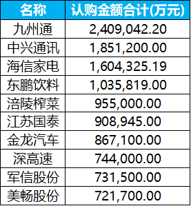 上市公司今年投資理財(cái)已同比縮減1000+億 結(jié)構(gòu)性存款減少、資金入股市或?yàn)橹饕?></p>
<p>　　具體來看，九州通在金融產(chǎn)品投資上較為保守。上半年合計(jì)認(rèn)購240.9億元金融產(chǎn)品，其中以與中信證券開展逆回購為主，占比93%。其他全部為結(jié)構(gòu)性存款，發(fā)行主體包含中國銀行、興業(yè)銀行、光大銀行、交通銀行。</p>
<p>　　根據(jù)九州通公布半年報(bào)，2025年上半年，其共贖回了16億元的理財(cái)產(chǎn)品，申購了7億元的理財(cái)，上半年投資活動(dòng)產(chǎn)生的現(xiàn)金流量凈額為11.06億元，同比增長367.39%，主要為申購理財(cái)產(chǎn)品減少所致。</p>
<p>　　中興通訊在其半年報(bào)中表示，在確保公司日常經(jīng)營資金需求的前提下，公司利用自有資金購買理財(cái)產(chǎn)品，以提高資金使用效率，增加公司資金投資收益，為公司及股東獲取更多回報(bào)。主要選擇信譽(yù)良好、風(fēng)控措施嚴(yán)密、有能力保障資金安全的金融機(jī)構(gòu)所發(fā)行的產(chǎn)品，購買安全性高、流動(dòng)性好、中低風(fēng)險(xiǎn)的理財(cái)產(chǎn)品。</p>
<p>　　截至2025年6月30日，中興通訊購買的理財(cái)產(chǎn)品的未到期余額為167.45億元，占集團(tuán)總資產(chǎn)的7.74%。不存在單一金融機(jī)構(gòu)認(rèn)購的理財(cái)產(chǎn)品未到期余額（合計(jì)）超過本集團(tuán)資產(chǎn)總值5%的情況。并表示，未來，在不影響正常經(jīng)營資金需求和確保資金安全的前提下，中興通訊擬繼續(xù)使用自有閑置資金認(rèn)購理財(cái)產(chǎn)品，理財(cái)產(chǎn)品的認(rèn)購對本集團(tuán)未來經(jīng)營無重大影響。</p>
<p>　　此外，8月底，江蘇國泰發(fā)布公告，稱公司董事會(huì)同意公司及下屬子公司使用閑置自有資金進(jìn)行委托理財(cái)?shù)念~度不超過人民幣120億元（含120億元），用于購買安全性高、流動(dòng)性好的中低風(fēng)險(xiǎn)理財(cái)產(chǎn)品，包括但不限于結(jié)構(gòu)性存款、收益憑證、大額存單、國債逆回購等，單筆理財(cái)產(chǎn)品期限最長不超過36個(gè)月。</p>
<p>　　股票投資或在一定程度上稀釋理財(cái)?shù)冉鹑诋a(chǎn)品投資</p>
<p>　　除認(rèn)購金融產(chǎn)品外，今年以來，股市火熱，部分上市公司也紛紛“入市”，在一定程度上稀釋了部分金融產(chǎn)品的認(rèn)購金額。</p>
<p>　　多家上市公司公告，將使用自有閑置資金進(jìn)行證券投資。例如，今日，山格股份發(fā)布公告，稱公司擬使用自有閑置資金購買股票、基金產(chǎn)品，額度為600萬元；8月8日，利歐股份公告稱，擬使用不超過30億元自有資金進(jìn)行證券投資，投資方式包括新股配售或申購、股票及存托憑證投資、債券投資、委托理財(cái)?shù)?；和順石油擬使用不超過人民幣2億元（含）的閑置自有資金進(jìn)行證券投資，投資種類包含新股配售或者申購、股票及存托憑證投資、債券投資以及上海證券交易所認(rèn)定的其他投資行為。</p>
<p>　　業(yè)內(nèi)分析，上市公司大手筆進(jìn)行證券投資原因多樣，一方面，熱衷“炒股”的上市公司多半有較好的現(xiàn)金流；另一方面，今年以來，股市好于債市觀點(diǎn)成為主流，隨著低利率時(shí)代到來，債券靜態(tài)收益率普遍降至歷史低位，甚至部分品種進(jìn)入“1字頭”區(qū)間，在此背景下，銀行理財(cái)、保險(xiǎn)資金等大體量機(jī)構(gòu)面臨嚴(yán)峻的收益挑戰(zhàn)，也影響了理財(cái)?shù)裙淌债a(chǎn)品的收益率。與此同時(shí)，A股在7月A股大幅放量沖關(guān)9.24以來高點(diǎn)，多行業(yè)輪動(dòng)擴(kuò)大賺錢效應(yīng)，客觀上也吸引上市公司資金投向。</p>
<p>　　但是，在資金紛紛入市的同時(shí)，有上市公司終止開展證券投資。8月25日，江蘇國泰發(fā)布公告，稱公司終止使用部分閑置自有資金人民幣15億元設(shè)立子公司開展證券投資，主要是基于進(jìn)一步聚焦主業(yè)、謹(jǐn)慎投資、提高投資者分紅回報(bào)等的考慮。</p>
<p>　　業(yè)內(nèi)人士表示，對于上市公司而言，一般投資二級市場的資金占企業(yè)閑散資金的比重不宜太大。企業(yè)如果砸重金投資股市，一旦炒股虧損，其主業(yè)無疑會(huì)受到影響，有脫實(shí)向虛的傾向，且股民的權(quán)益也會(huì)受損。即使產(chǎn)生收益，但因普遍具有不可預(yù)測、不可持續(xù)的特征，容易導(dǎo)致企業(yè)的估值受到影響。</p></div>
        <p id=