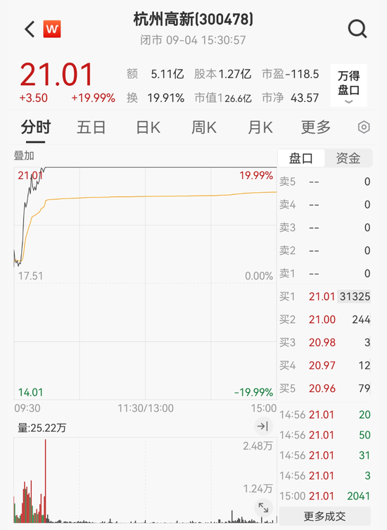 董事長、副董事長、總經(jīng)理、副總經(jīng)理……7人集體辭職！股價暴漲20%