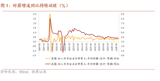 招商證券：弱非農(nóng)催化美聯(lián)儲(chǔ)降息預(yù)期加碼