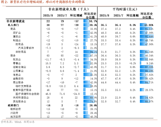 招商證券：弱非農(nóng)催化美聯(lián)儲(chǔ)降息預(yù)期加碼
