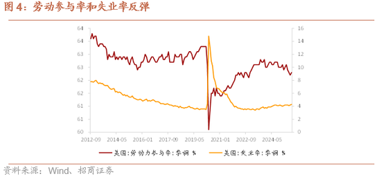招商證券：弱非農(nóng)催化美聯(lián)儲(chǔ)降息預(yù)期加碼