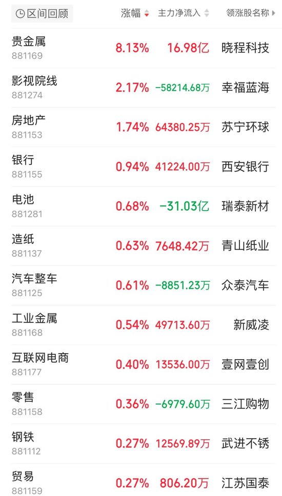 黃金股逆勢大漲！