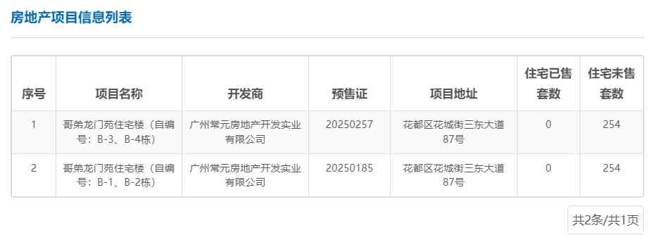 哥弟龍門(mén)苑光拿證不開(kāi)盤(pán)，李枳林在等啥？