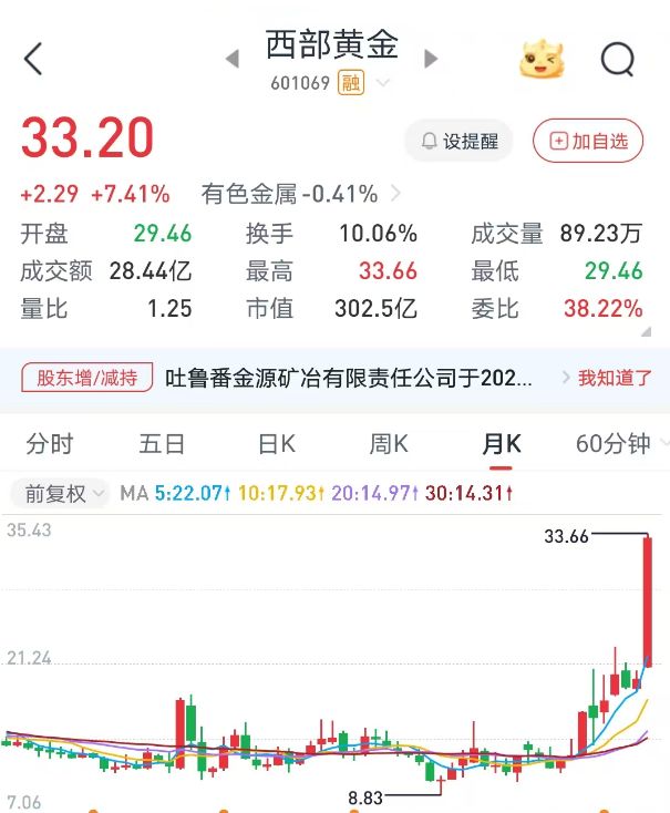 年內(nèi)漲超50%！有色金屬板塊迎美聯(lián)儲(chǔ)降息催化，國(guó)際投行看多金價(jià)沖4000美元，稀土銅鋁后市引熱議