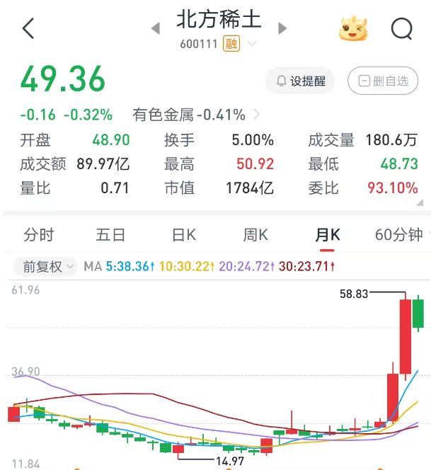 年內(nèi)漲超50%！有色金屬板塊迎美聯(lián)儲(chǔ)降息催化，國(guó)際投行看多金價(jià)沖4000美元，稀土銅鋁后市引熱議