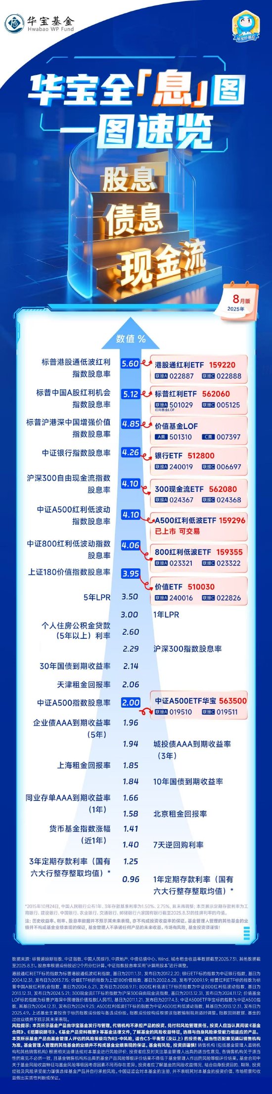 華寶全「息」圖（2025年8月）：股息債息現(xiàn)金流，一圖速覽