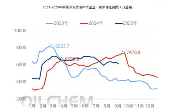 期市晨昏線9.12：庫存下降，純堿玻璃的基本面改善了嗎？