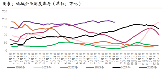 期市晨昏線9.12：庫存下降，純堿玻璃的基本面改善了嗎？