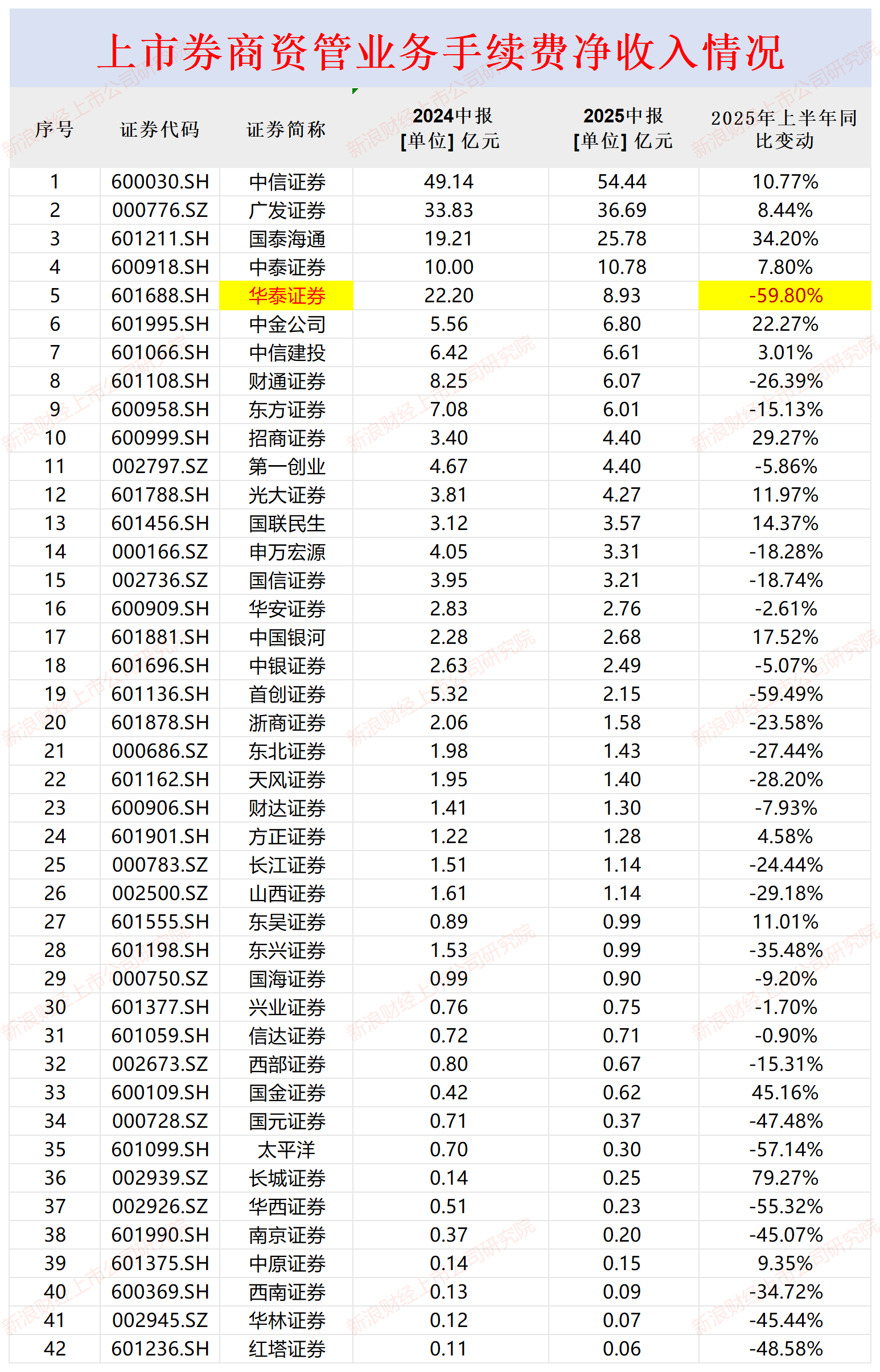 華泰證券資管業(yè)務(wù)手續(xù)費(fèi)凈收入降幅最大接近60% 與資管子公司收入“倒掛” |券商半年報(bào)