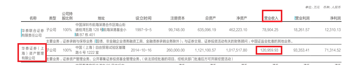 華泰證券資管業(yè)務(wù)手續(xù)費(fèi)凈收入降幅最大接近60% 與資管子公司收入“倒掛” |券商半年報(bào)