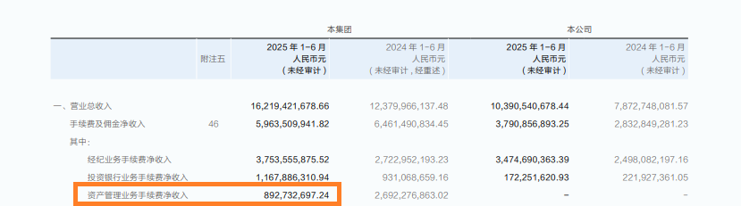 華泰證券資管業(yè)務(wù)手續(xù)費(fèi)凈收入降幅最大接近60% 與資管子公司收入“倒掛” |券商半年報(bào)
