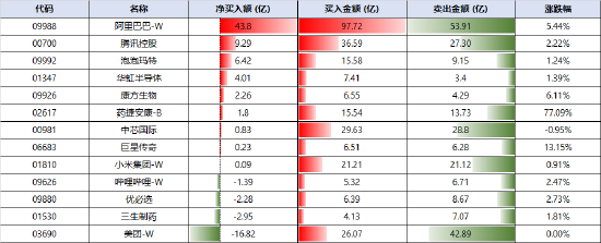 星展上調(diào)恒指目標(biāo)至28000點(diǎn) 南向資金連續(xù)11日凈買入港股