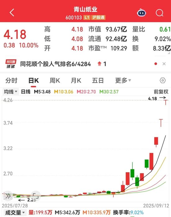600103，9天6板！本周主力資金大幅搶籌3股