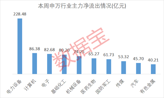 600103，9天6板！本周主力資金大幅搶籌3股
