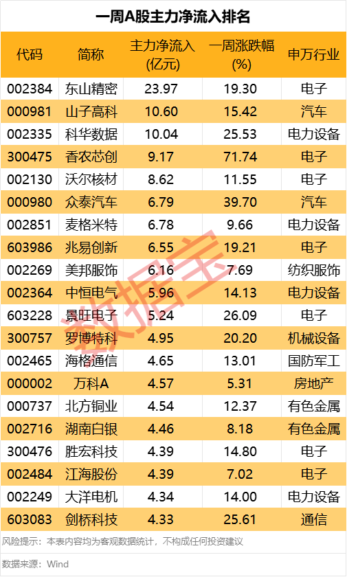 600103，9天6板！本周主力資金大幅搶籌3股