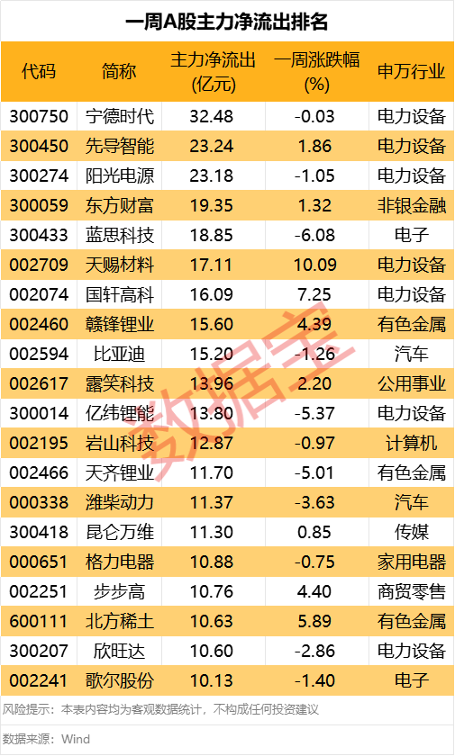 600103，9天6板！本周主力資金大幅搶籌3股