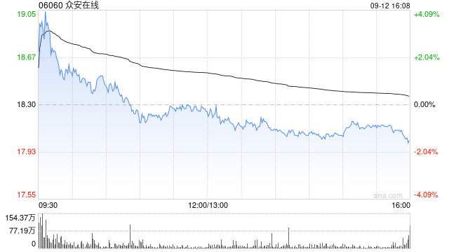 眾安在線前8個(gè)月原保險(xiǎn)保費(fèi)收入總額約236.25億元 同比增加6.36%