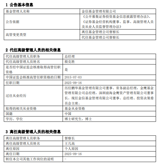 金信基金高層變動：督察長王幾高離任 總經(jīng)理殷克勝代行職責(zé)
