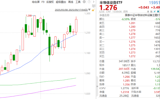 ETF日報：目前全球仍處于半導(dǎo)體銷售的較高峰 關(guān)注半導(dǎo)體設(shè)備ETF
