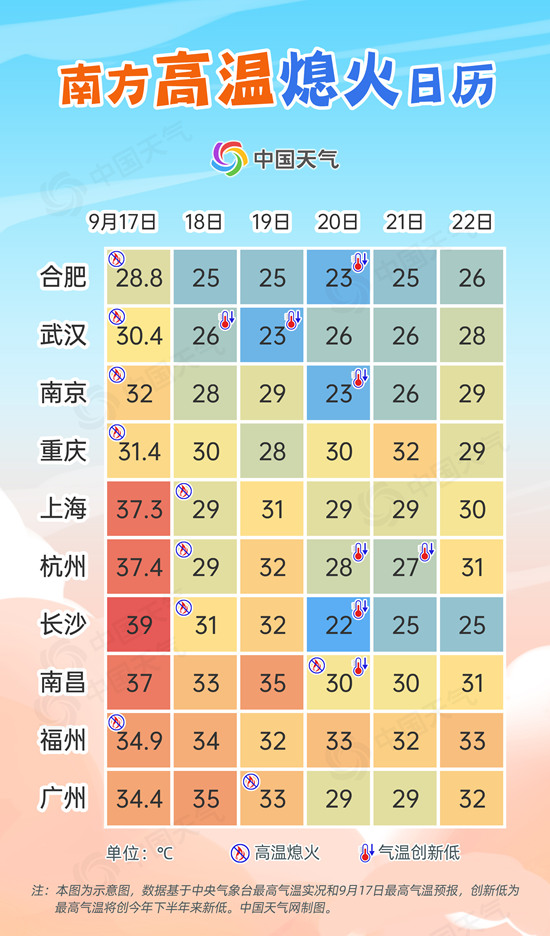 冷空氣南下 南方大部地區(qū)將陸續(xù)退出“高溫群聊”