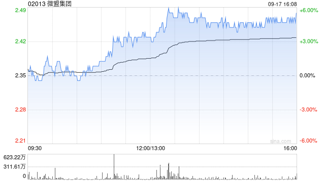 微盟集團(tuán)擬折讓約8.87%發(fā)行合共6.88億股認(rèn)購(gòu)股份 凈籌約15.55億港元