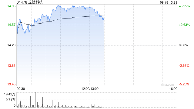 丘鈦科技早盤漲逾5% 擬55.3億印度盧比出售印度丘鈦51.08%股權(quán)