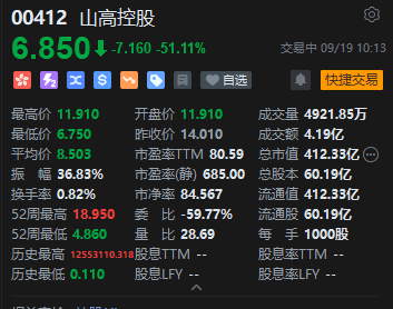 山高控股盤中大跌超50% 公司回應(yīng)股權(quán)高度集中 稱能夠遵守公眾持股量規(guī)定