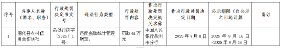德化縣農(nóng)村信用合作聯(lián)社被罰41萬元：違反金融統(tǒng)計(jì)管理規(guī)定
