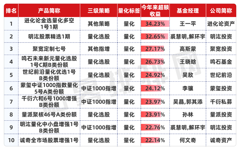 股市火爆，私募超額罕見集體失靈，僅3%私募產(chǎn)品連續(xù)8個(gè)月正超額