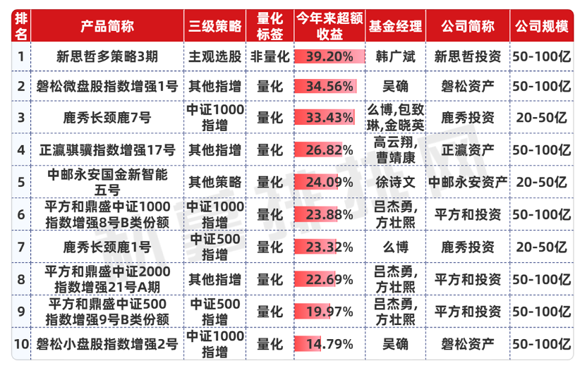 股市火爆，私募超額罕見集體失靈，僅3%私募產(chǎn)品連續(xù)8個(gè)月正超額